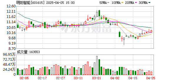 牛配资 明阳智能驭“风”出海 2024年实现营收271.58亿元