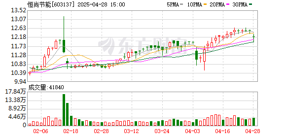 启盈优配 恒尚节能一季度净利润同比降5.1% 经营现金流净额为-2849万元