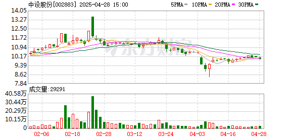 联华证券 中设股份一季度营收同比降73.8% 归母净利润同比下滑94.5%