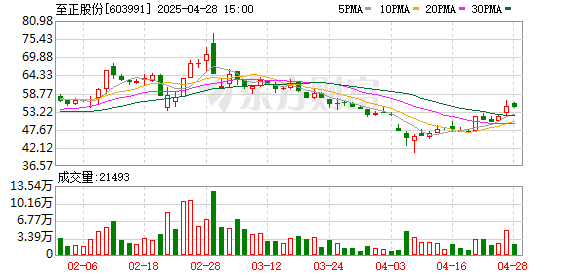 熊猫配资 至正股份一季度亏损进一步扩大至1423万元