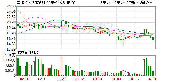 富旺配资 美邦股份一季度营收同比下降7.3% 归母净利润跌32.6%