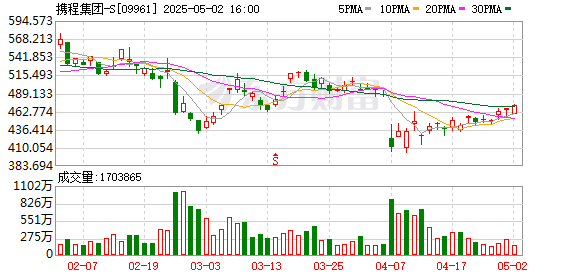 金富宝配资 携程“五一”入境游订单飙升130% 外国游客迷上“中国购”和农耕文化
