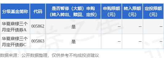 东方汇赢 公告速递：华夏基金管理有限公司关于限制华夏鼎禄三个月定开债券基金申购及转换转入业务
